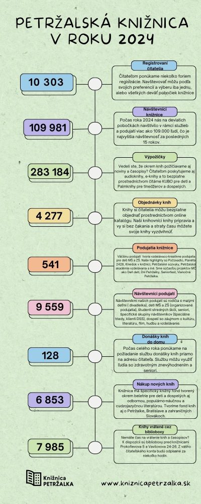 Petržalská knižnica v roku 2024